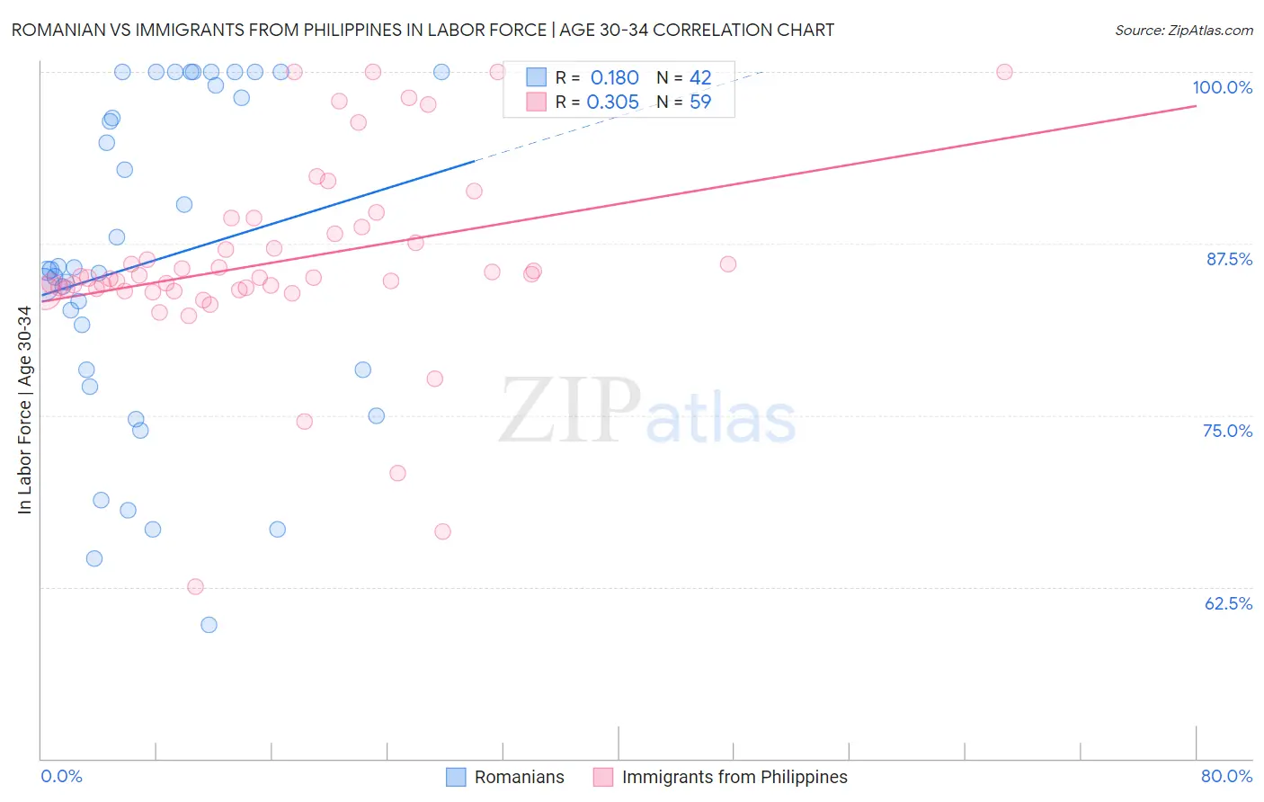 Romanian vs Immigrants from Philippines In Labor Force | Age 30-34