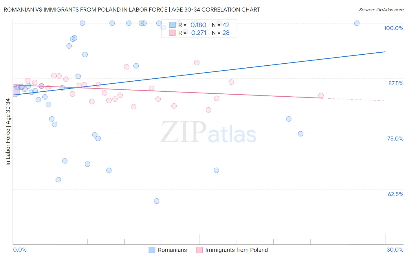 Romanian vs Immigrants from Poland In Labor Force | Age 30-34