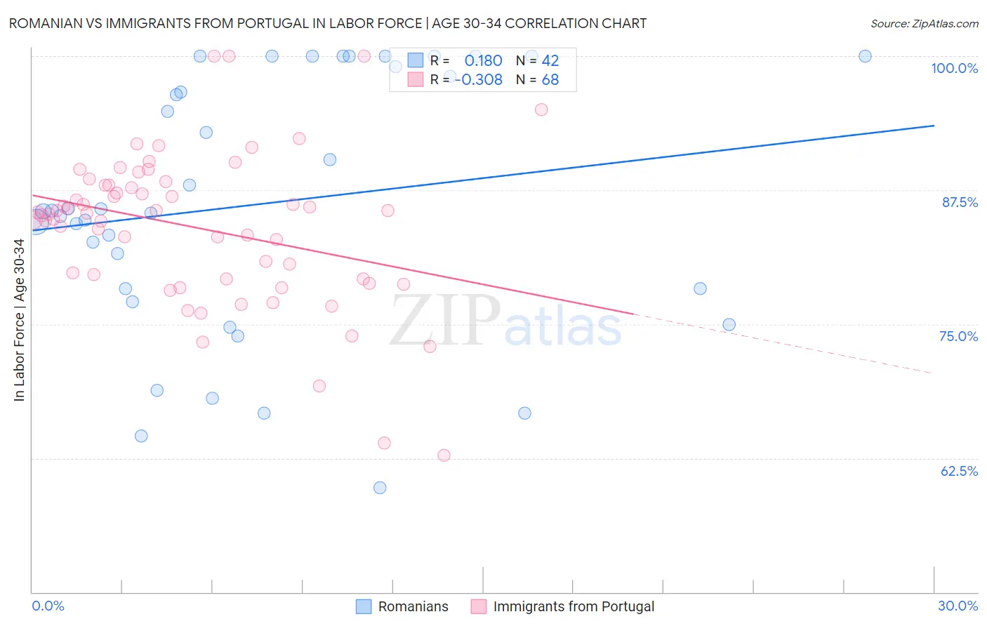 Romanian vs Immigrants from Portugal In Labor Force | Age 30-34