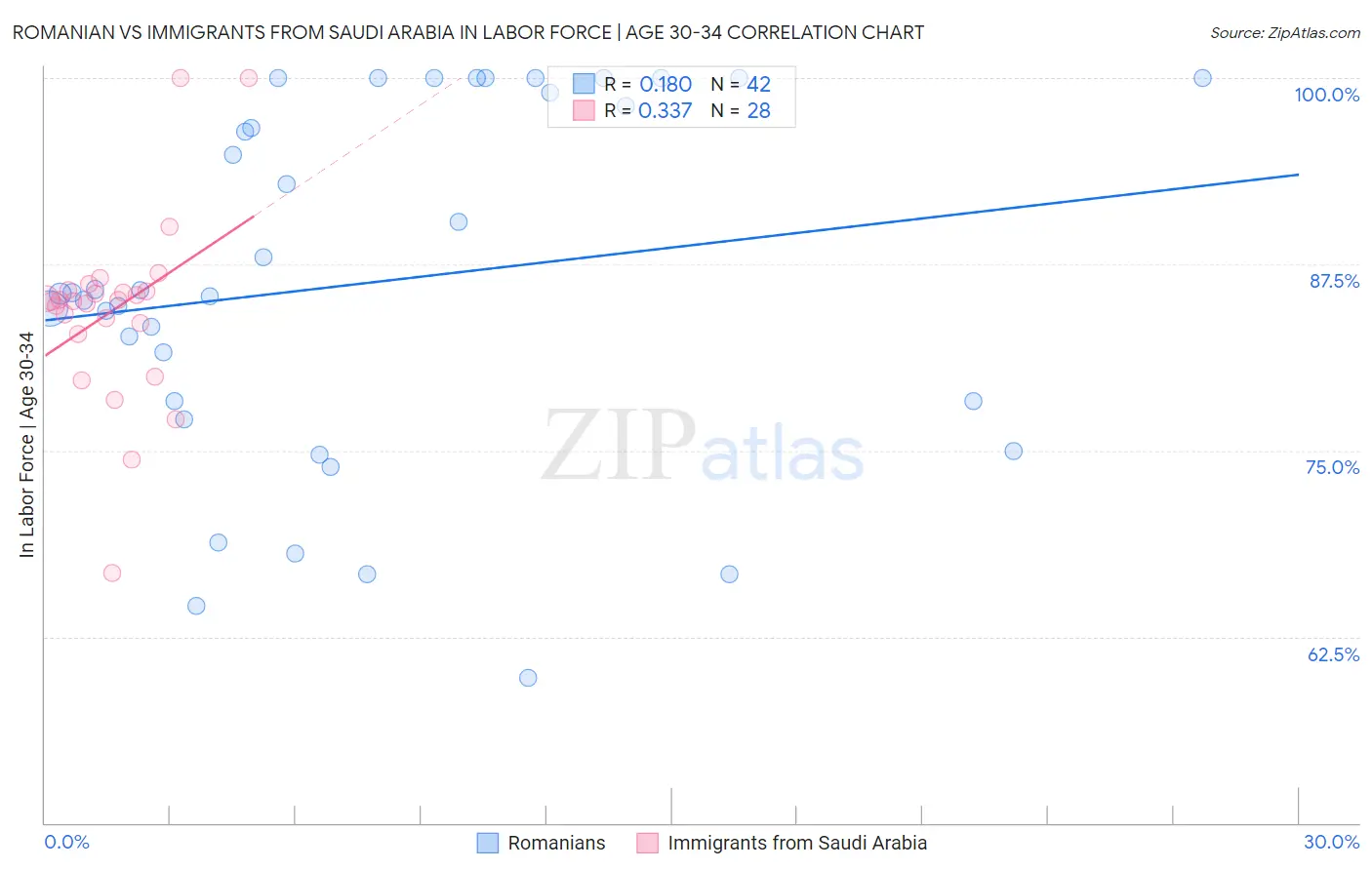 Romanian vs Immigrants from Saudi Arabia In Labor Force | Age 30-34