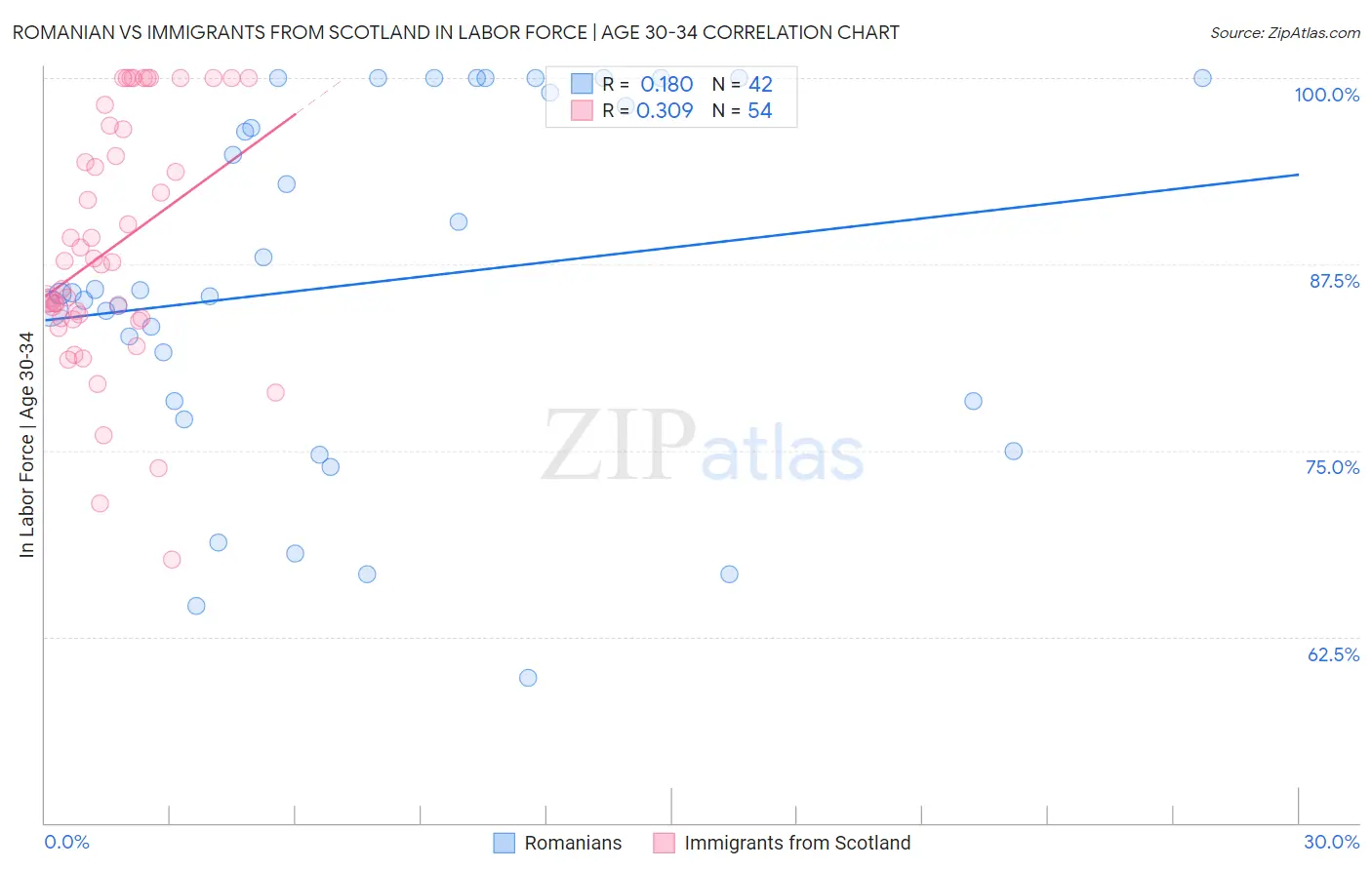 Romanian vs Immigrants from Scotland In Labor Force | Age 30-34