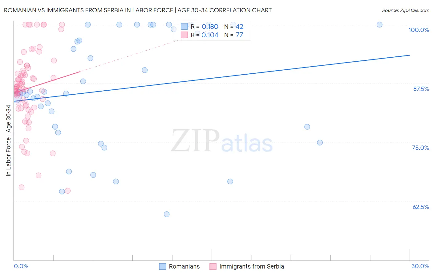 Romanian vs Immigrants from Serbia In Labor Force | Age 30-34