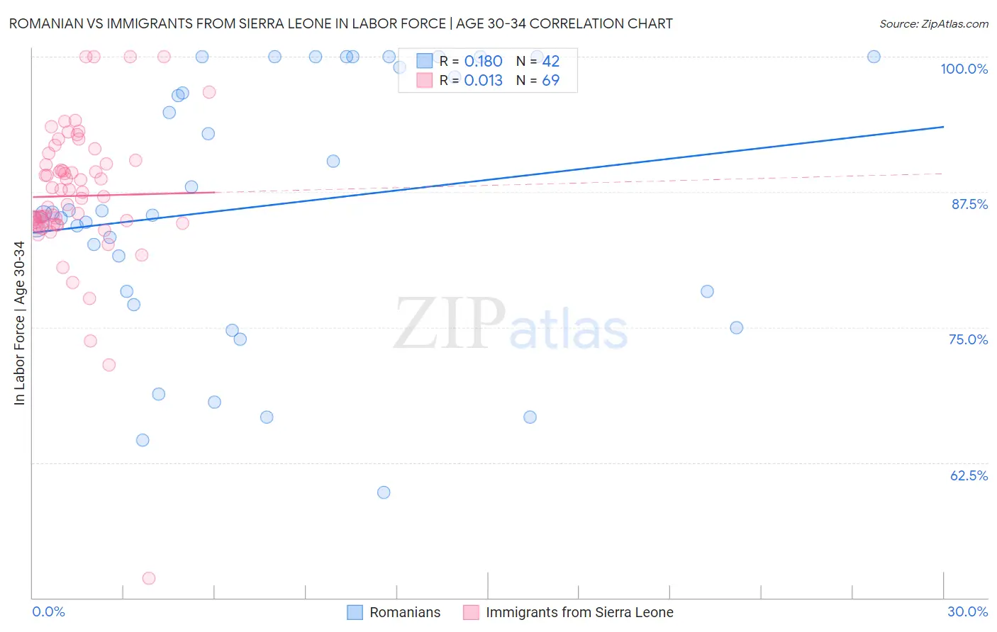 Romanian vs Immigrants from Sierra Leone In Labor Force | Age 30-34