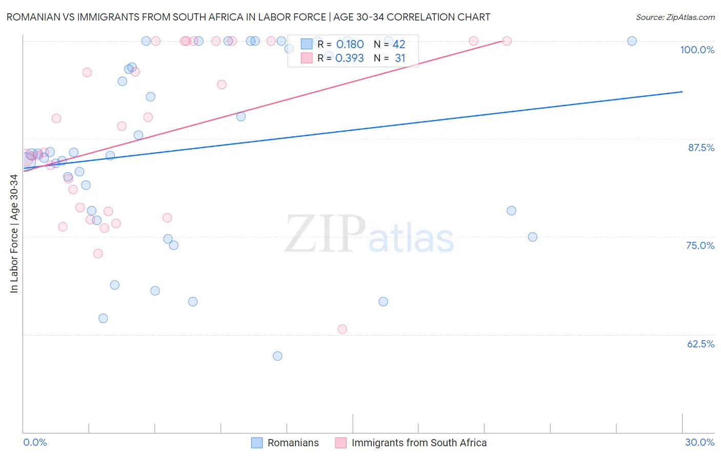 Romanian vs Immigrants from South Africa In Labor Force | Age 30-34