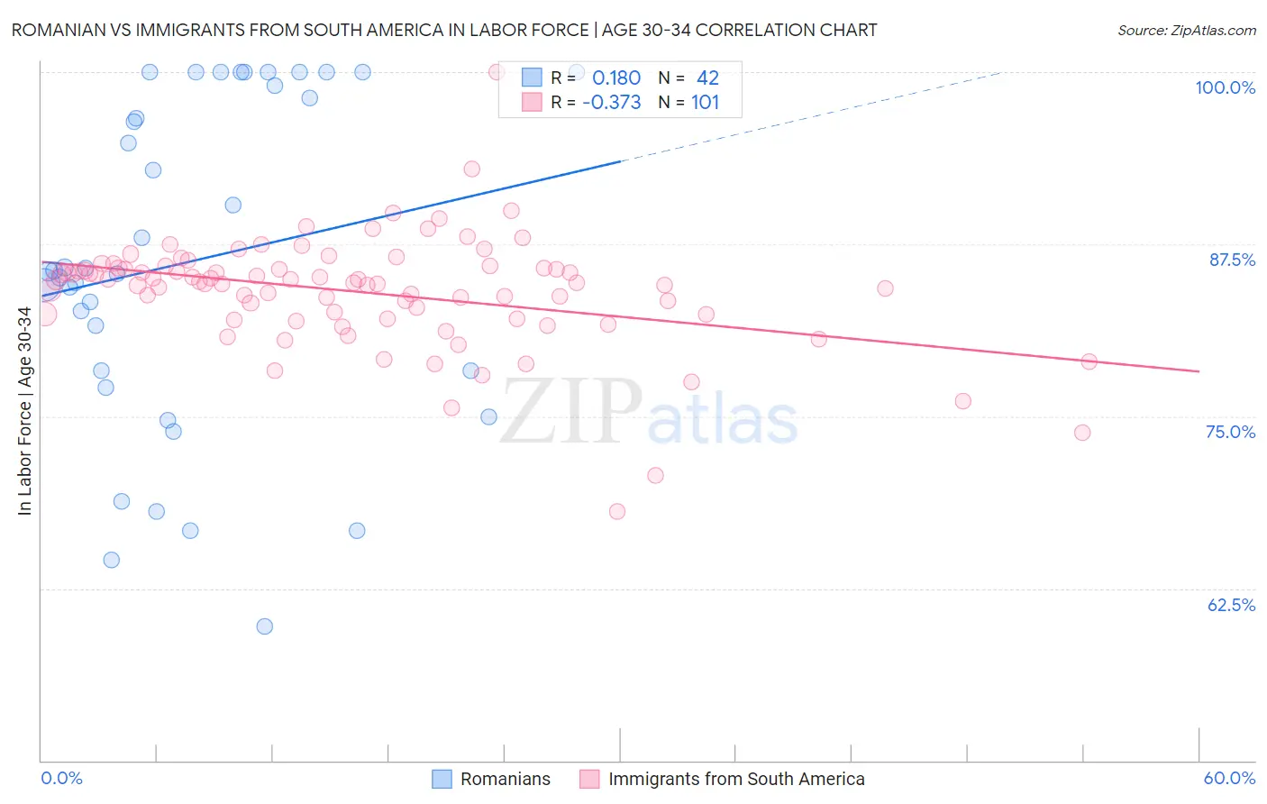 Romanian vs Immigrants from South America In Labor Force | Age 30-34