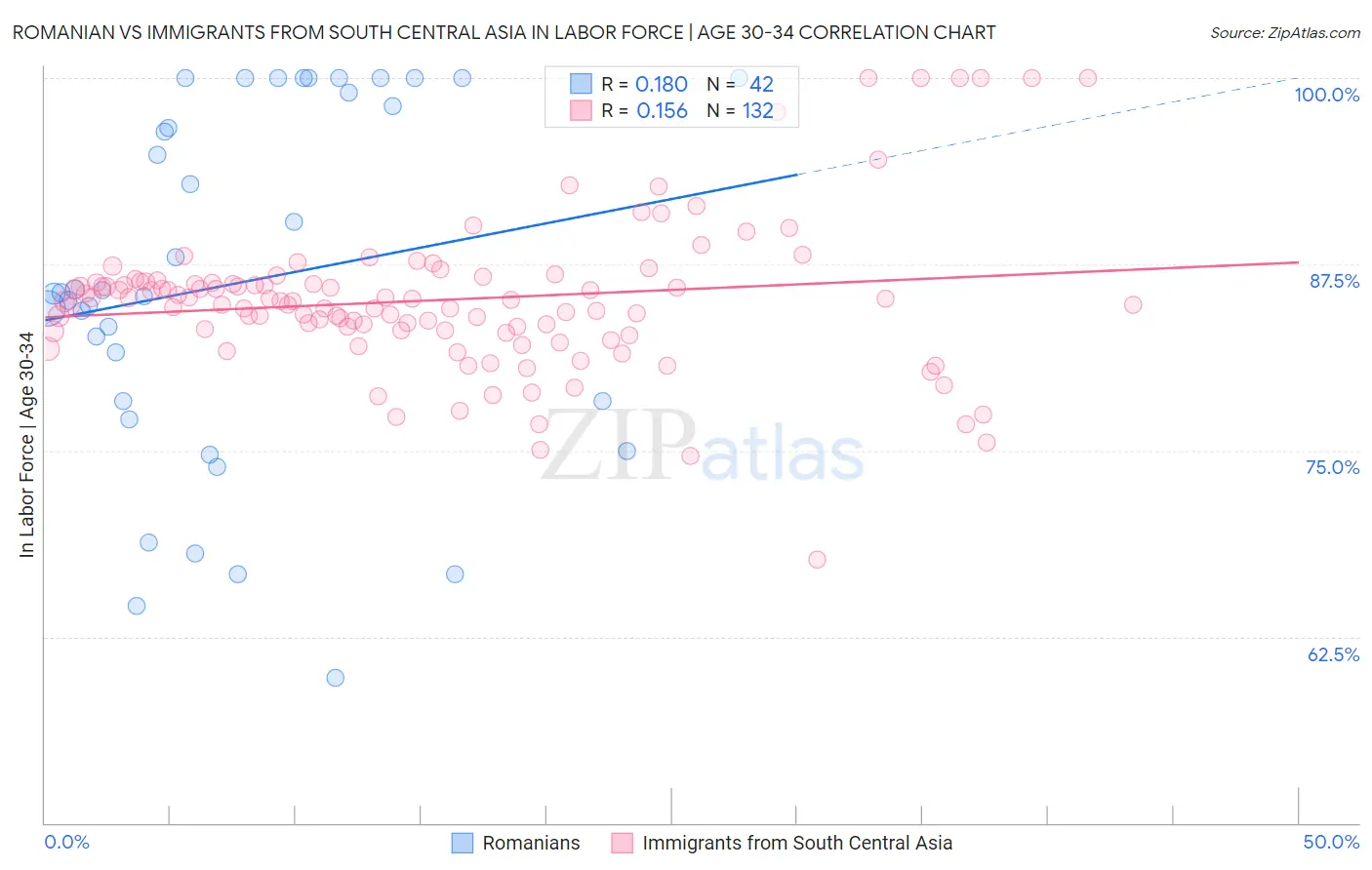 Romanian vs Immigrants from South Central Asia In Labor Force | Age 30-34