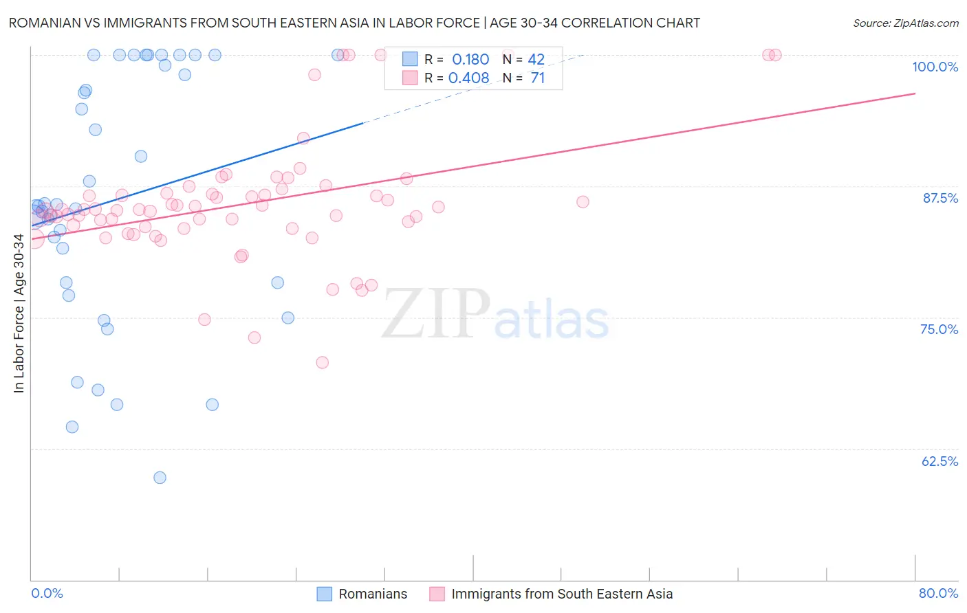 Romanian vs Immigrants from South Eastern Asia In Labor Force | Age 30-34