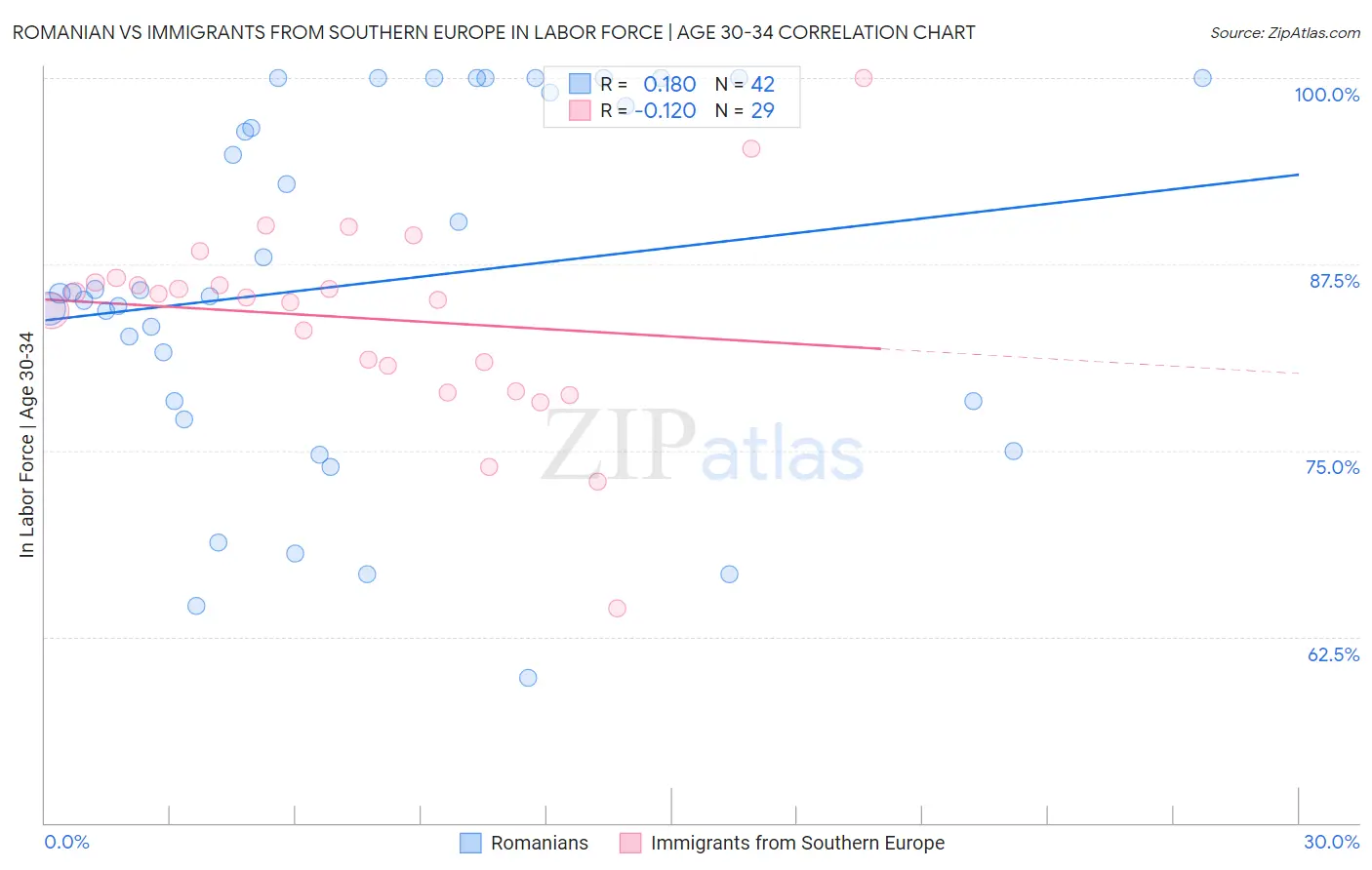 Romanian vs Immigrants from Southern Europe In Labor Force | Age 30-34