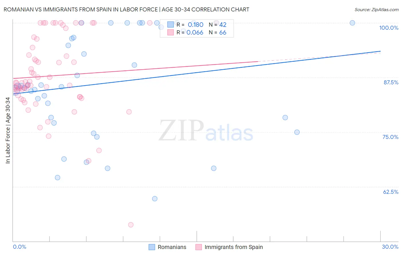 Romanian vs Immigrants from Spain In Labor Force | Age 30-34