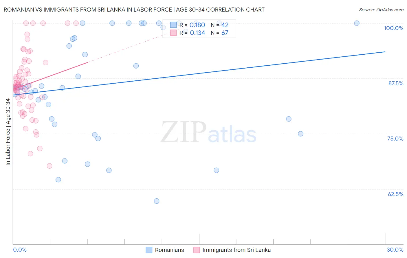 Romanian vs Immigrants from Sri Lanka In Labor Force | Age 30-34