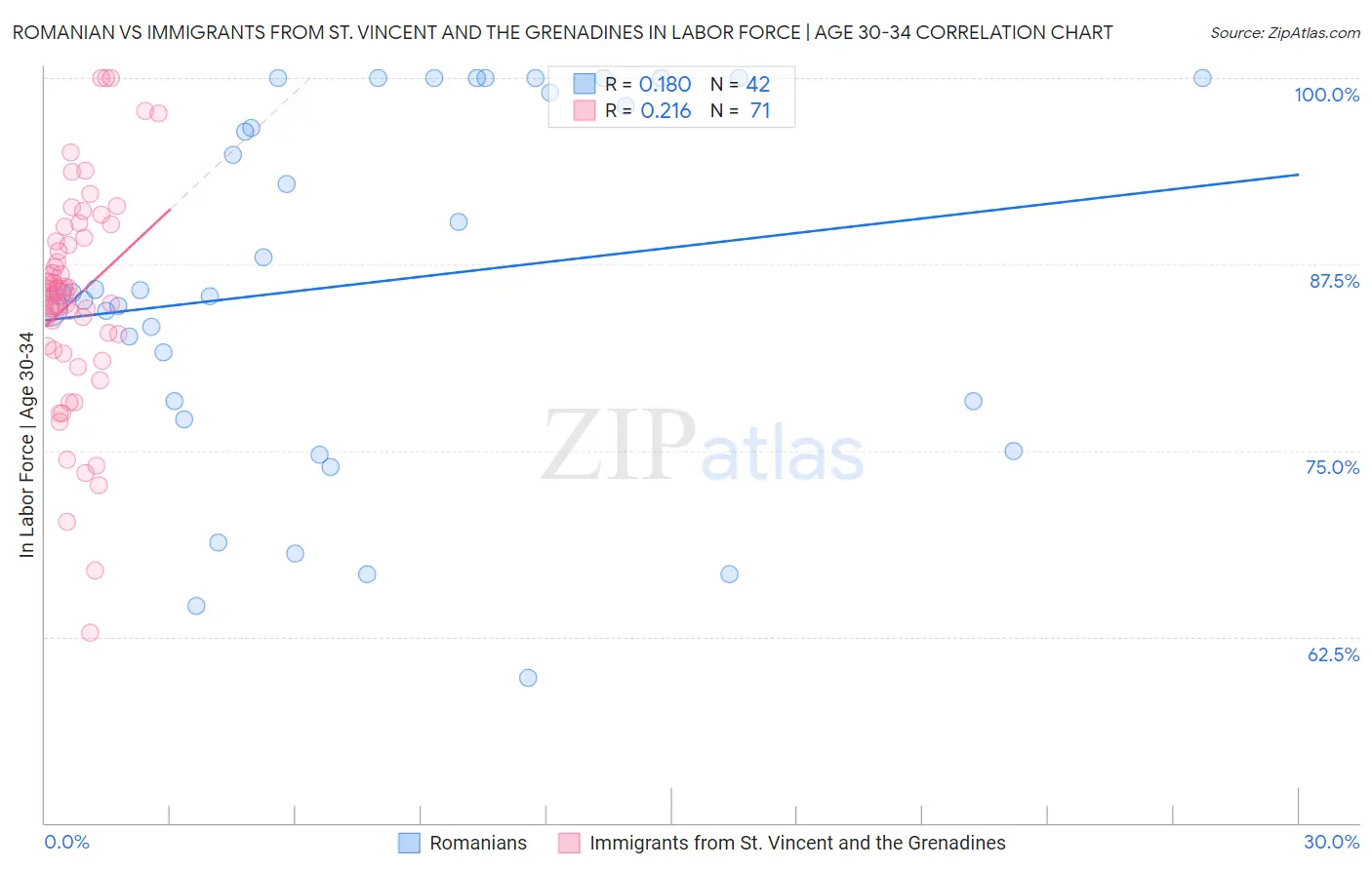Romanian vs Immigrants from St. Vincent and the Grenadines In Labor Force | Age 30-34