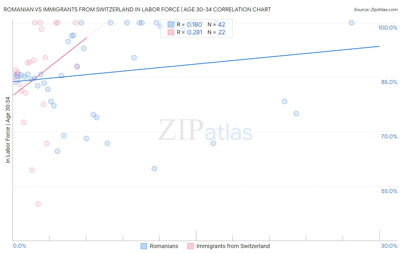 Romanian vs Immigrants from Switzerland In Labor Force | Age 30-34