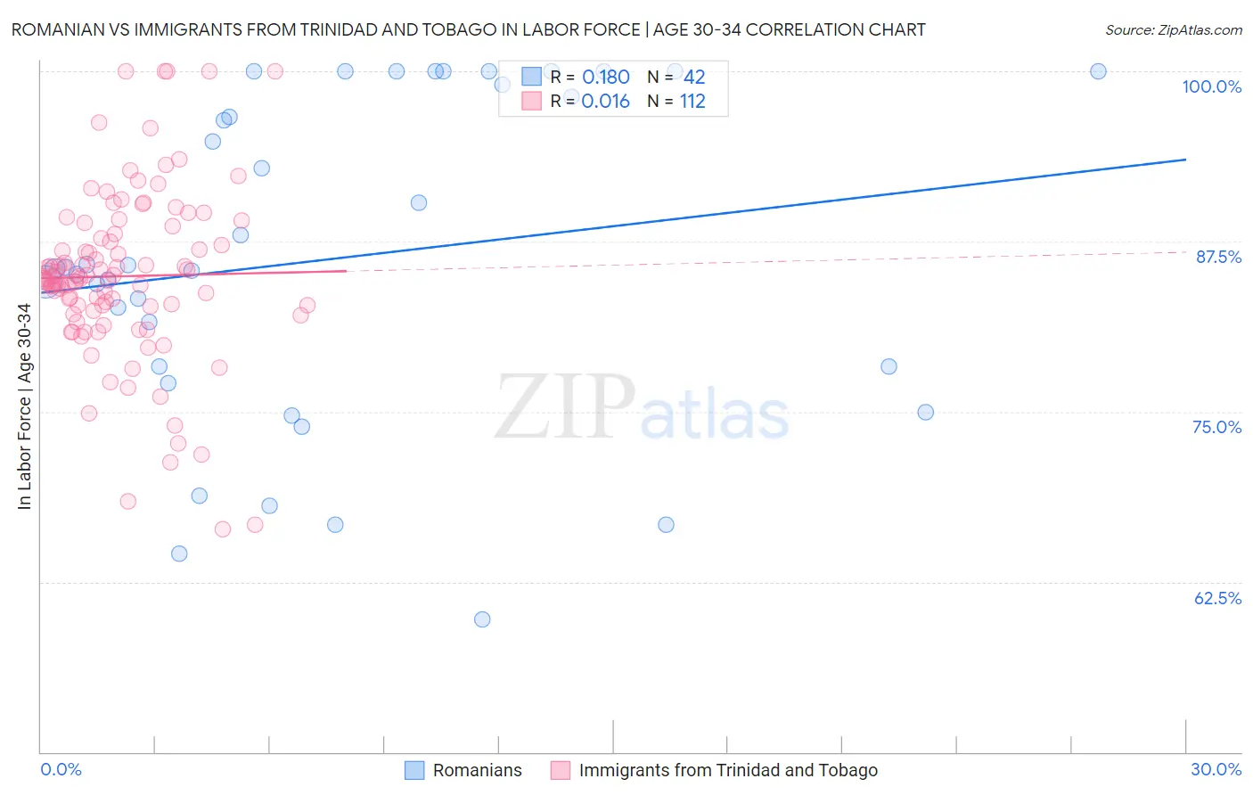 Romanian vs Immigrants from Trinidad and Tobago In Labor Force | Age 30-34