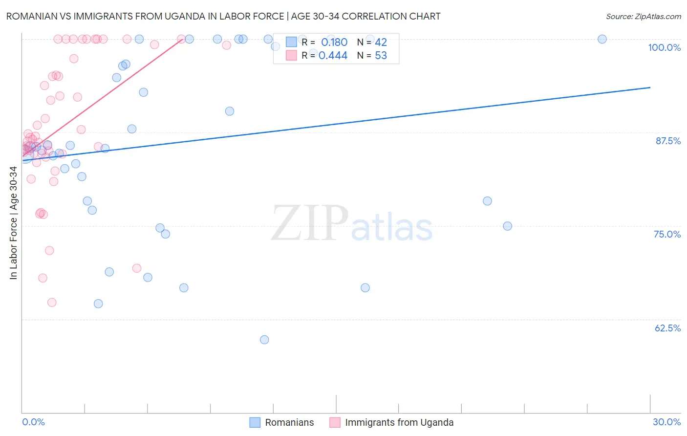 Romanian vs Immigrants from Uganda In Labor Force | Age 30-34