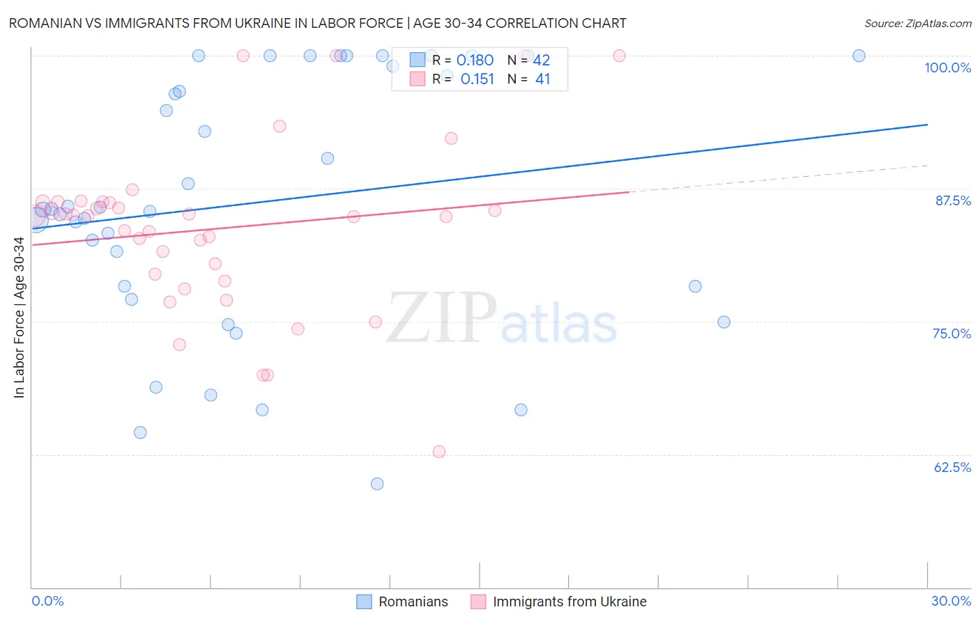 Romanian vs Immigrants from Ukraine In Labor Force | Age 30-34