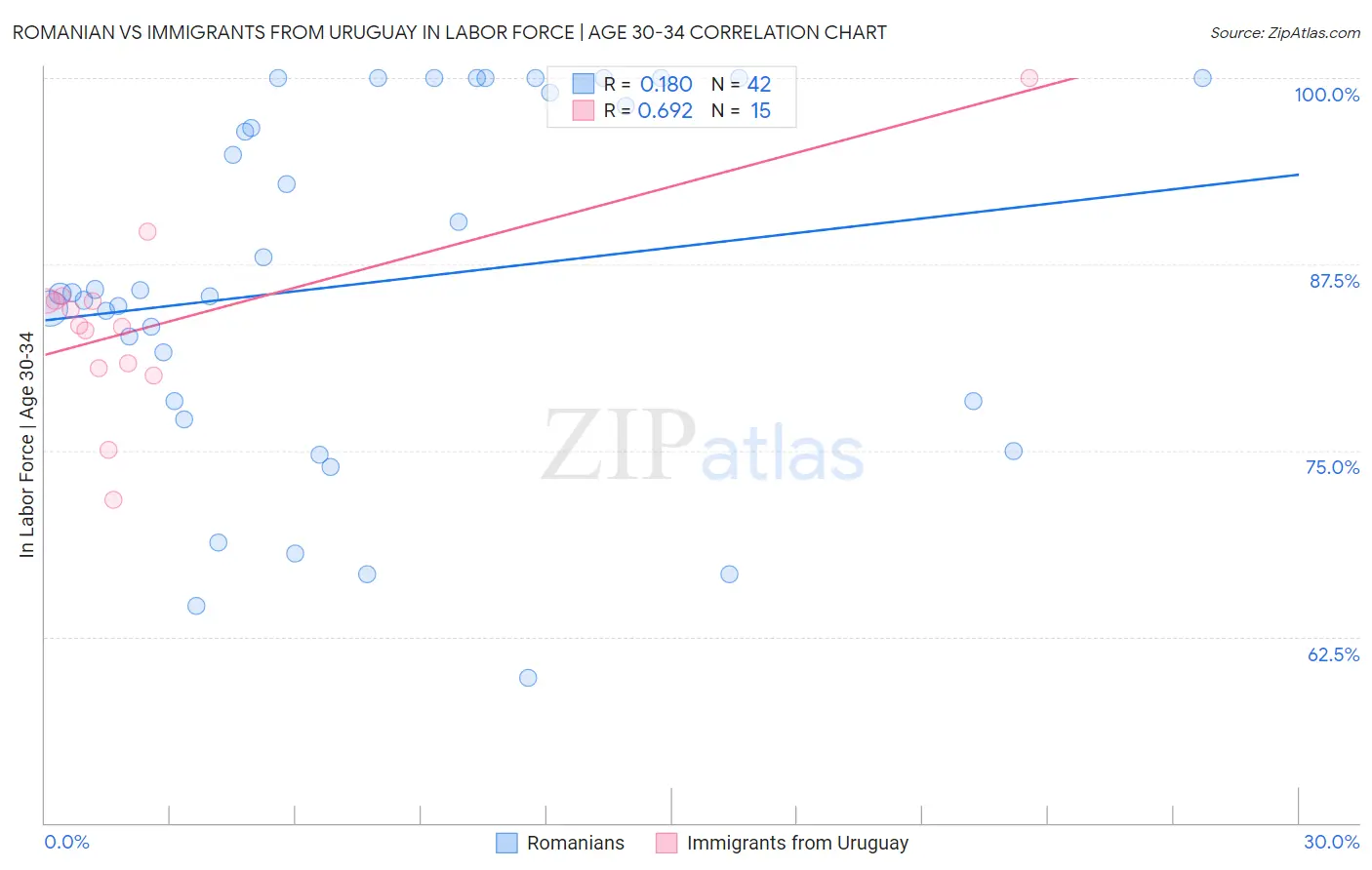 Romanian vs Immigrants from Uruguay In Labor Force | Age 30-34