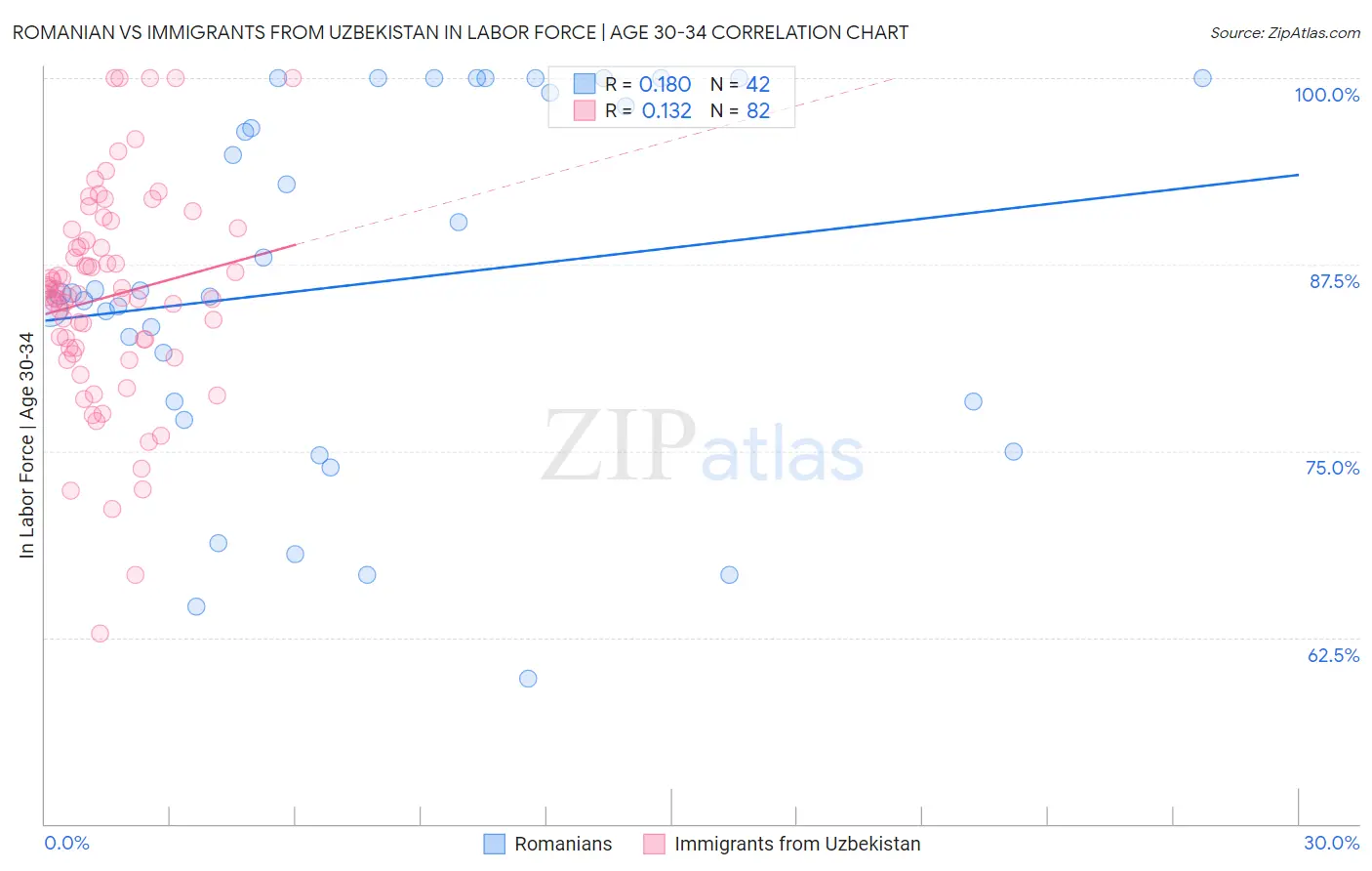 Romanian vs Immigrants from Uzbekistan In Labor Force | Age 30-34