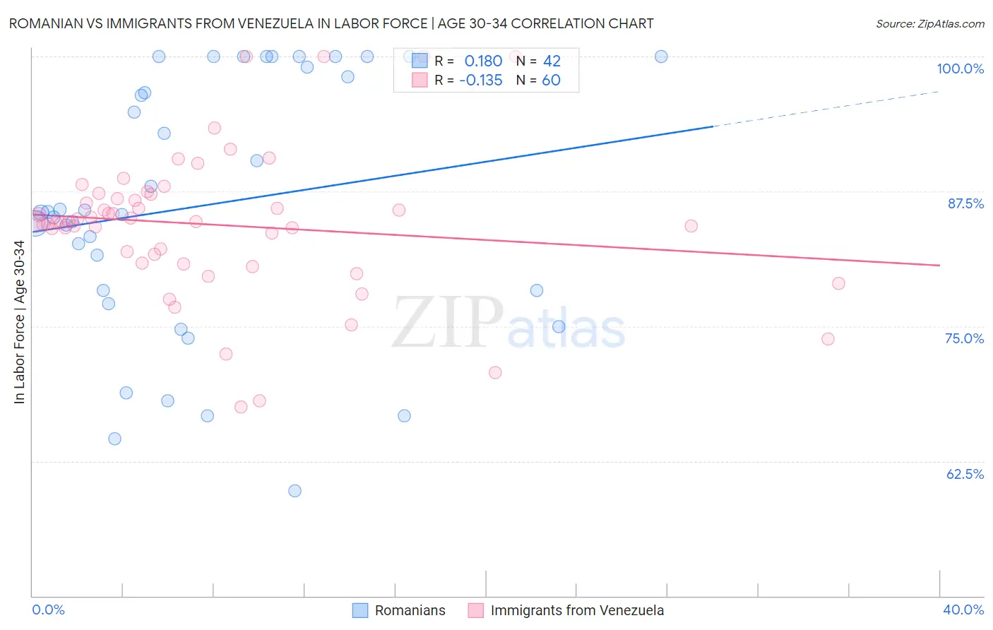 Romanian vs Immigrants from Venezuela In Labor Force | Age 30-34