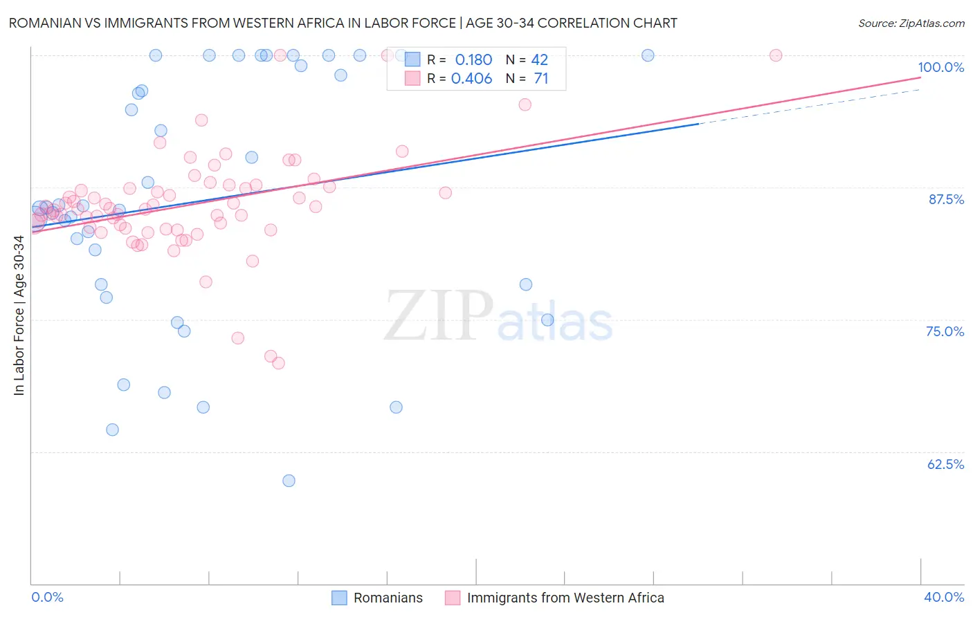 Romanian vs Immigrants from Western Africa In Labor Force | Age 30-34
