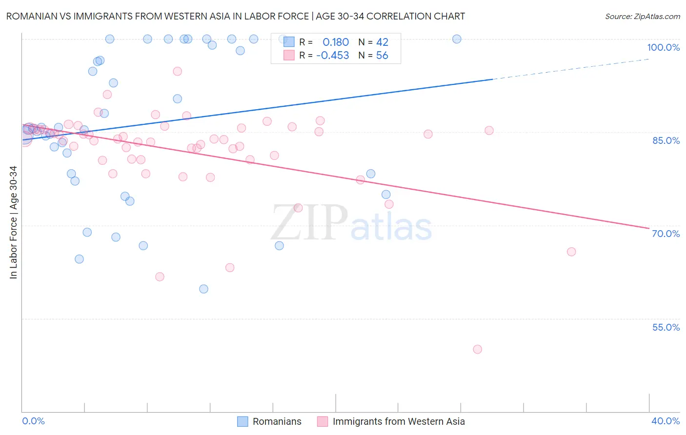 Romanian vs Immigrants from Western Asia In Labor Force | Age 30-34