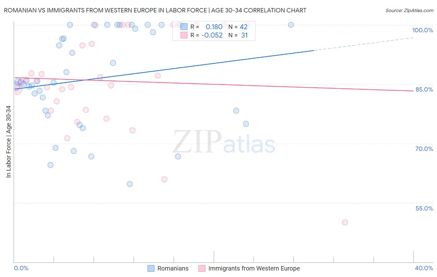 Romanian vs Immigrants from Western Europe In Labor Force | Age 30-34