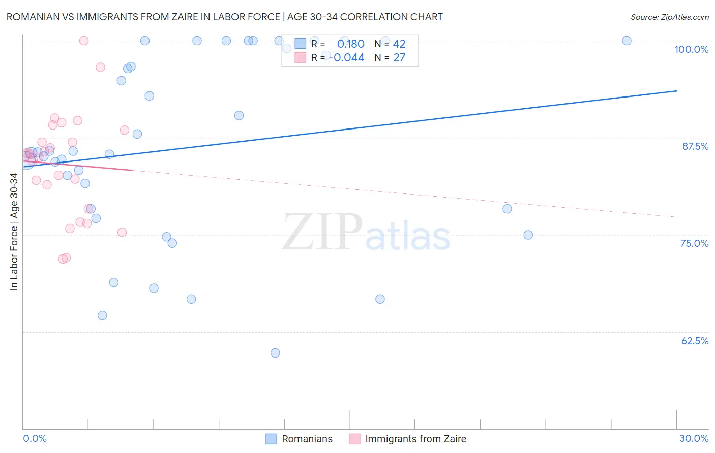 Romanian vs Immigrants from Zaire In Labor Force | Age 30-34