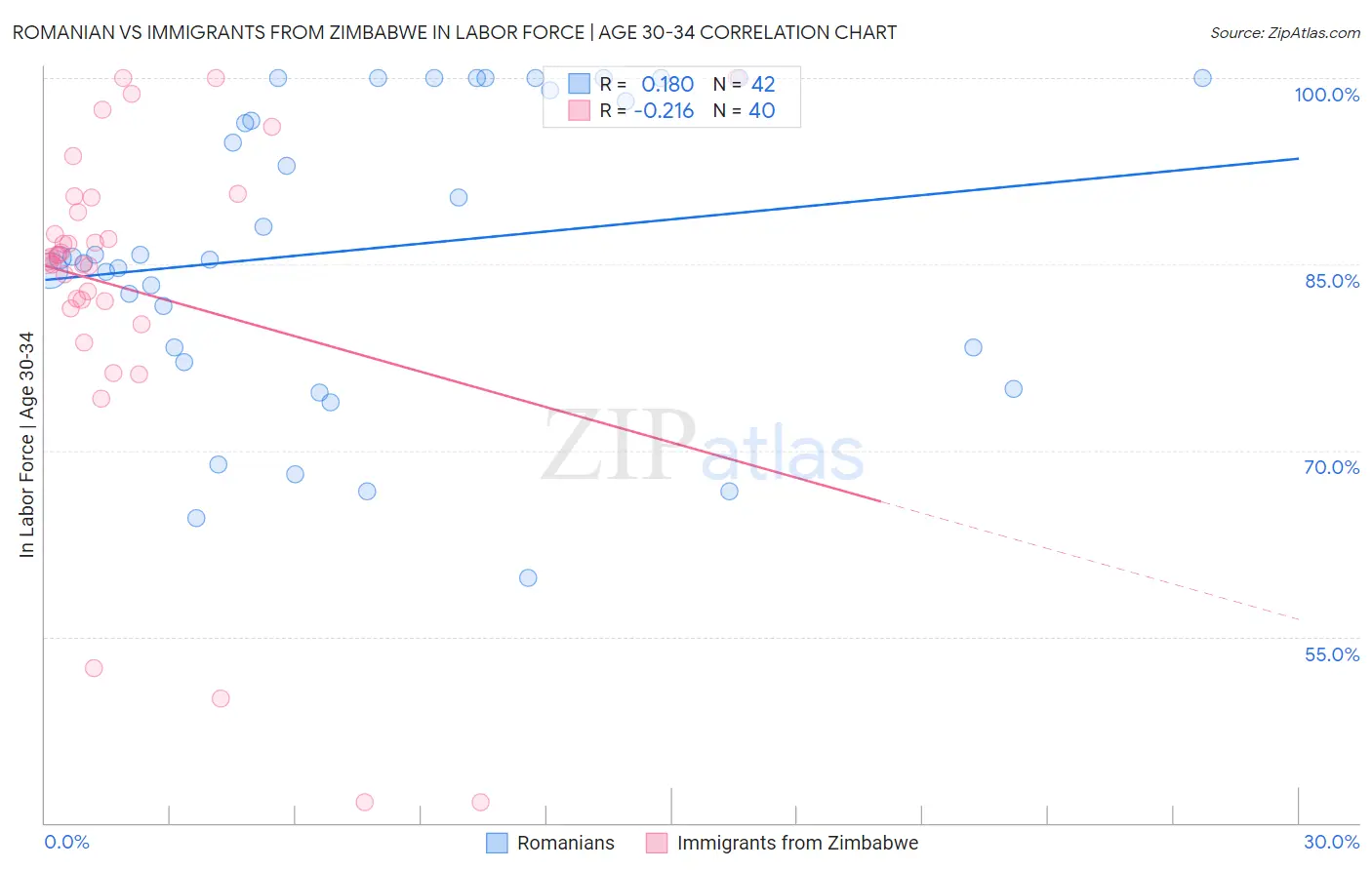 Romanian vs Immigrants from Zimbabwe In Labor Force | Age 30-34