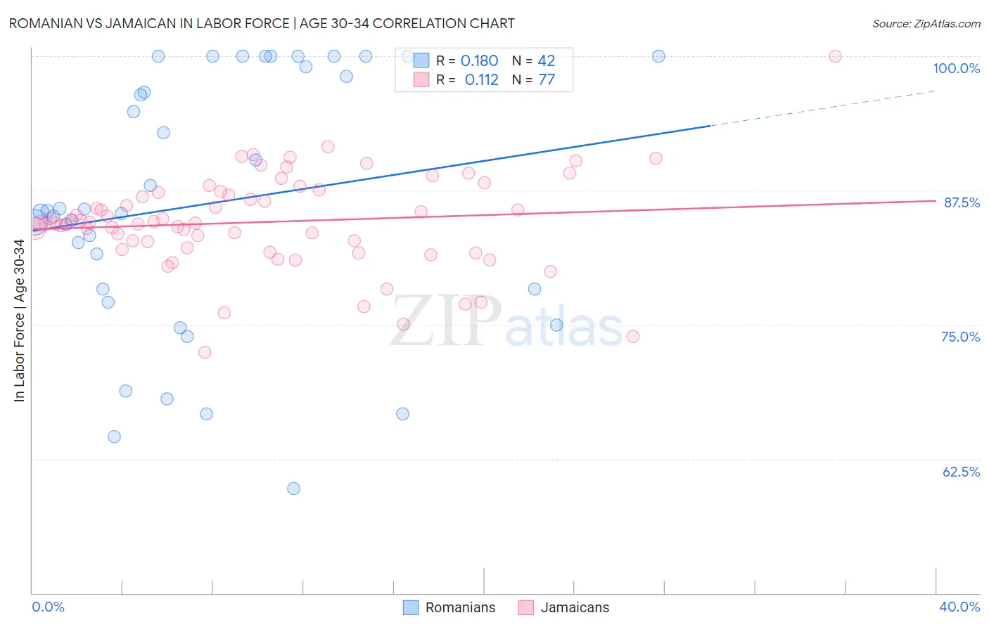 Romanian vs Jamaican In Labor Force | Age 30-34