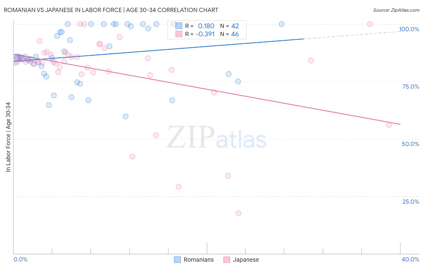 Romanian vs Japanese In Labor Force | Age 30-34