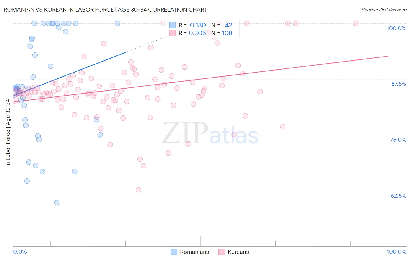 Romanian vs Korean In Labor Force | Age 30-34