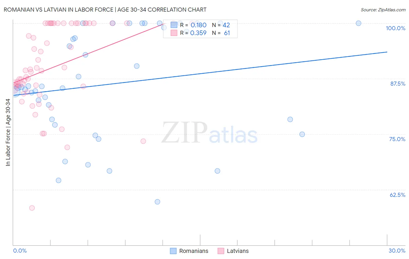 Romanian vs Latvian In Labor Force | Age 30-34