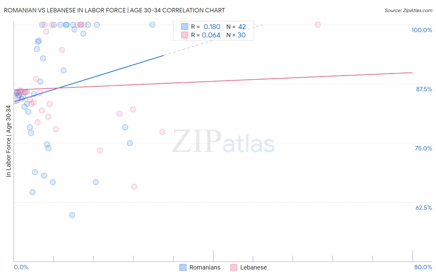 Romanian vs Lebanese In Labor Force | Age 30-34