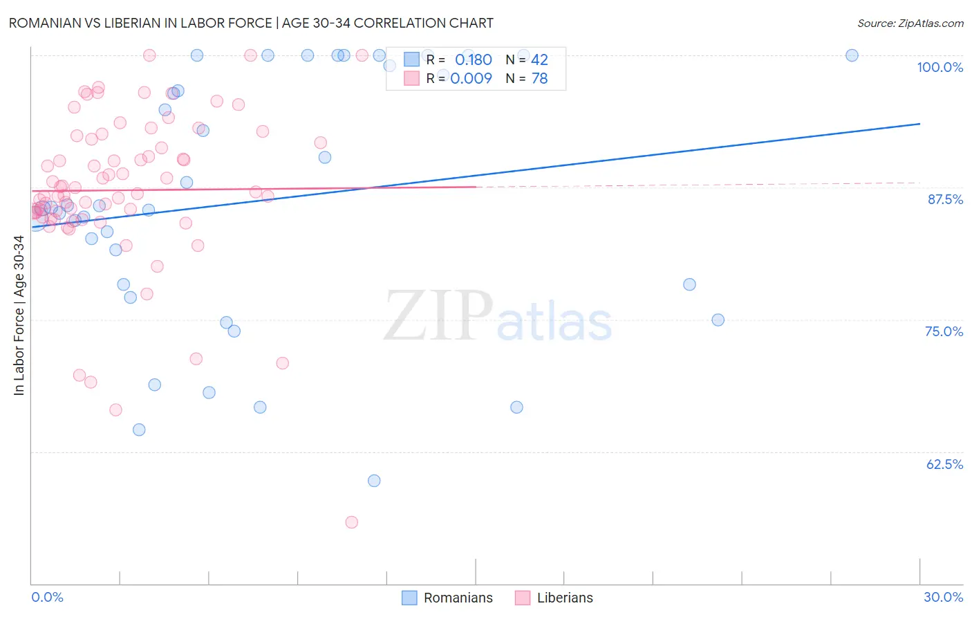 Romanian vs Liberian In Labor Force | Age 30-34