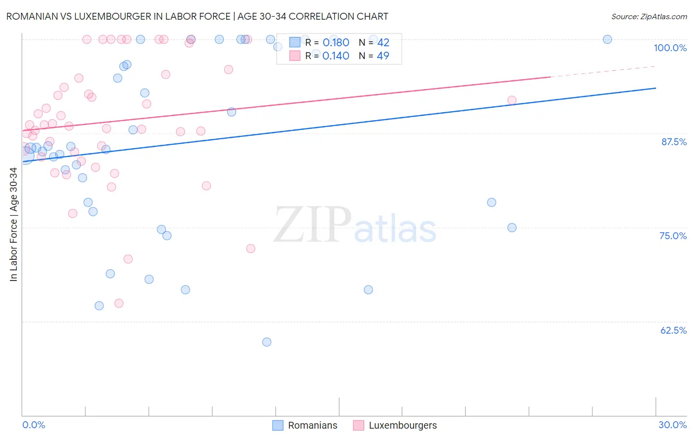 Romanian vs Luxembourger In Labor Force | Age 30-34