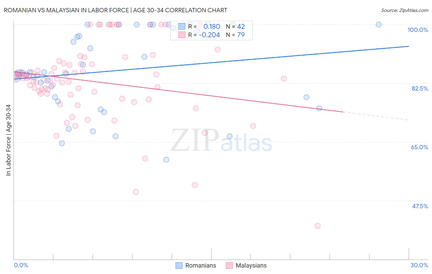 Romanian vs Malaysian In Labor Force | Age 30-34