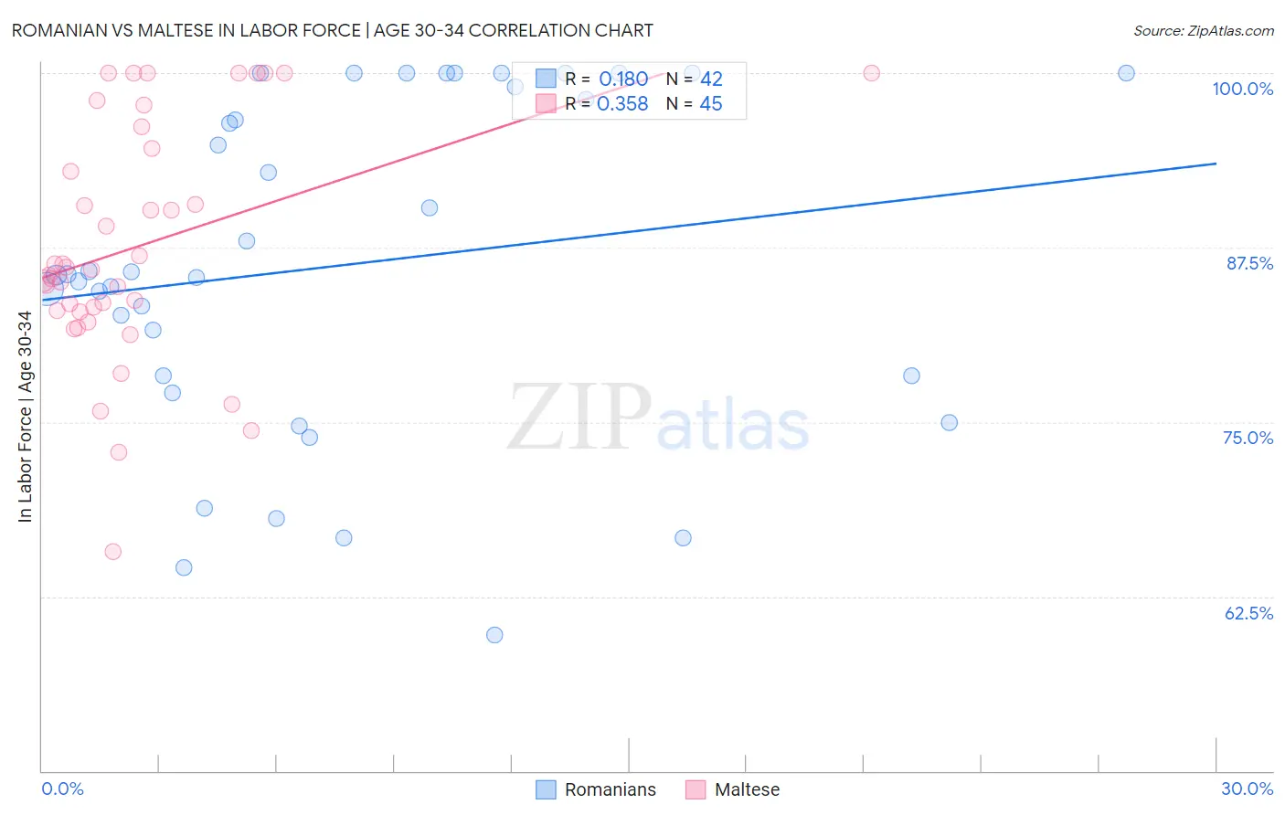 Romanian vs Maltese In Labor Force | Age 30-34