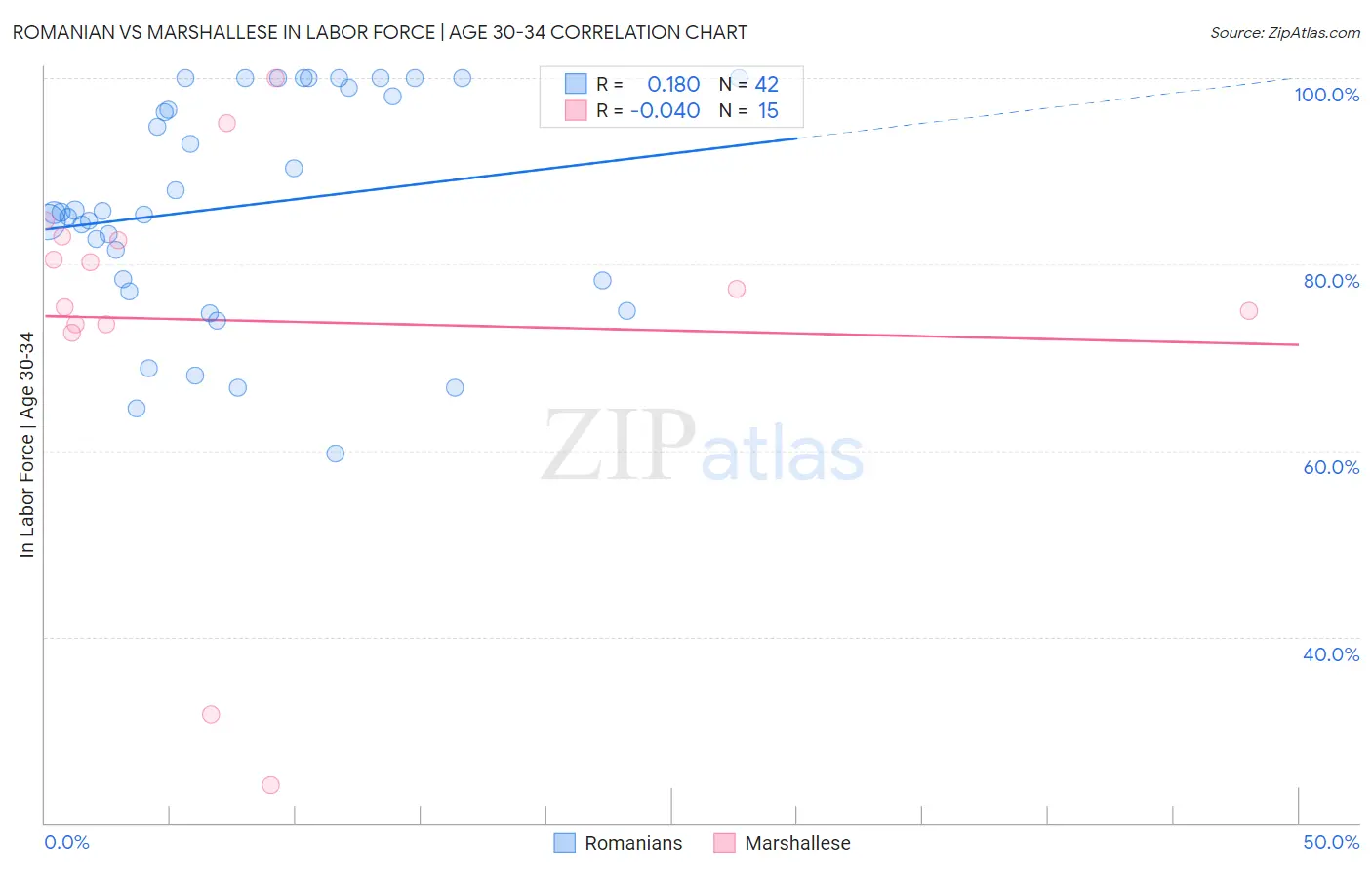 Romanian vs Marshallese In Labor Force | Age 30-34