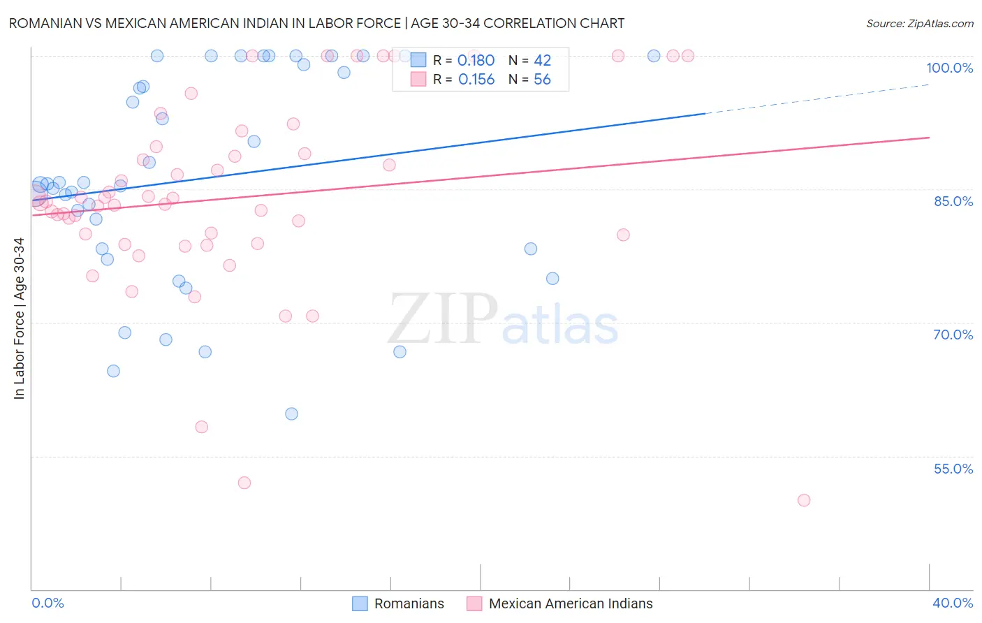 Romanian vs Mexican American Indian In Labor Force | Age 30-34
