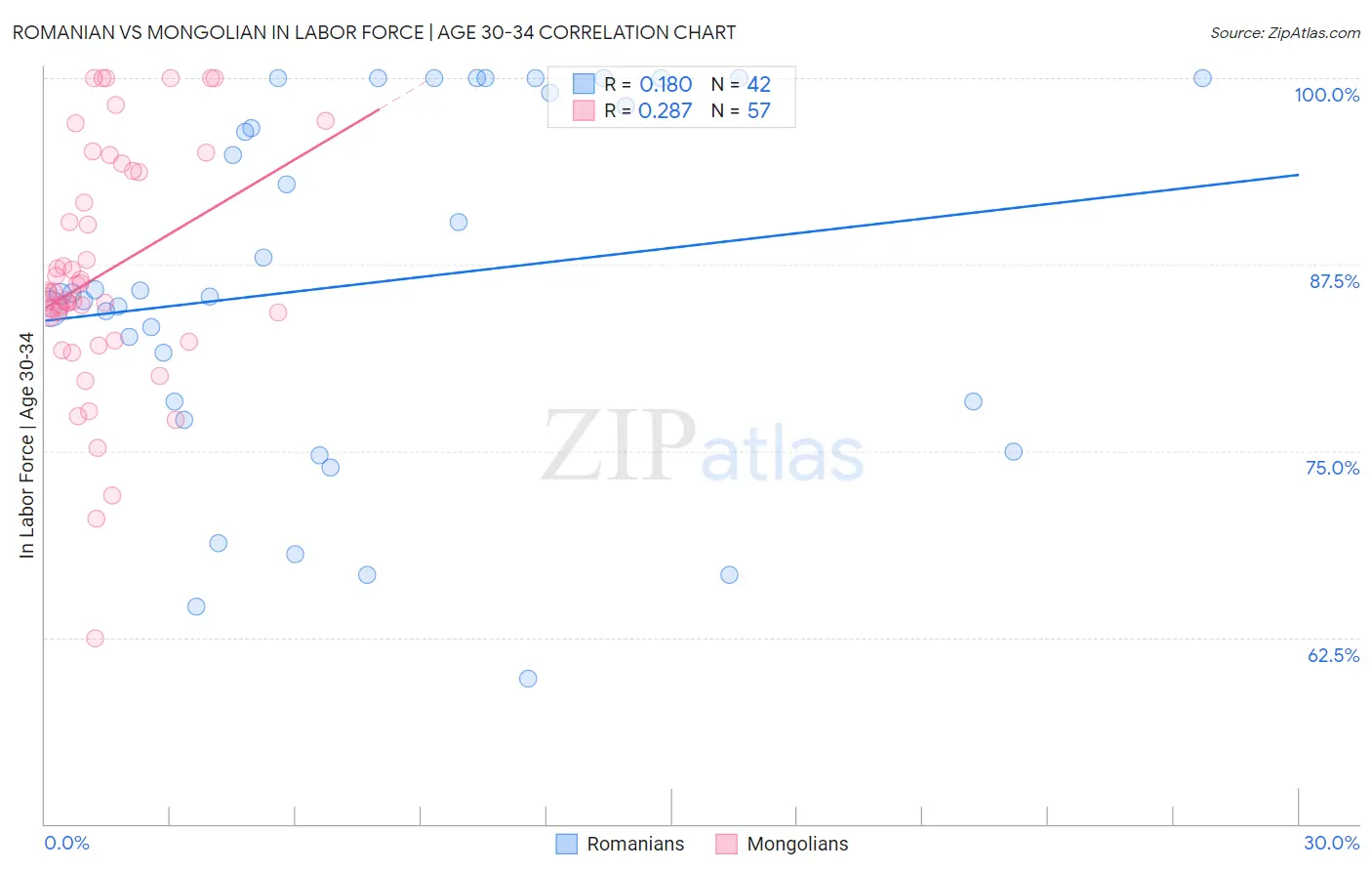 Romanian vs Mongolian In Labor Force | Age 30-34