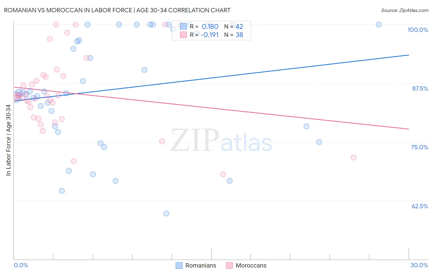 Romanian vs Moroccan In Labor Force | Age 30-34