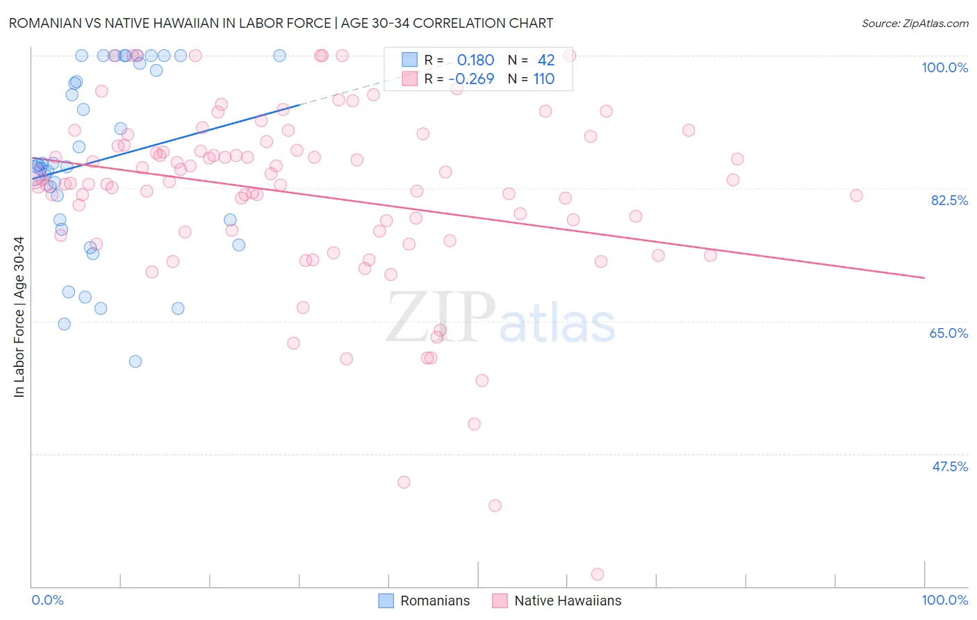 Romanian vs Native Hawaiian In Labor Force | Age 30-34