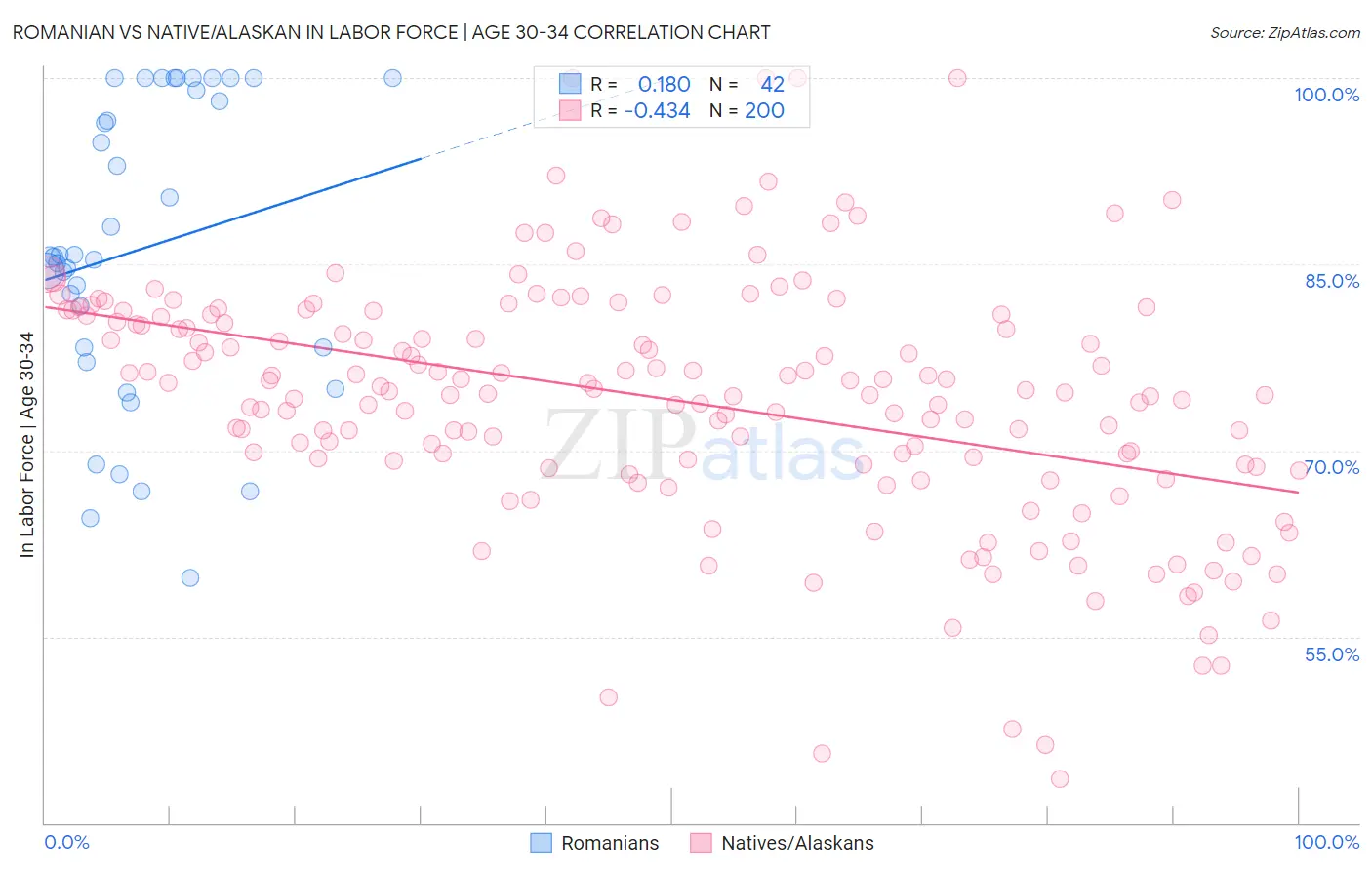 Romanian vs Native/Alaskan In Labor Force | Age 30-34