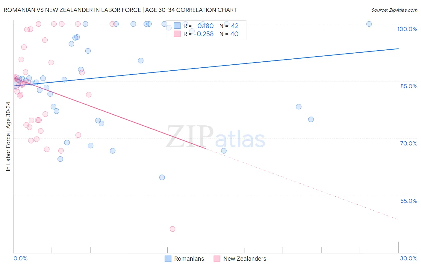 Romanian vs New Zealander In Labor Force | Age 30-34