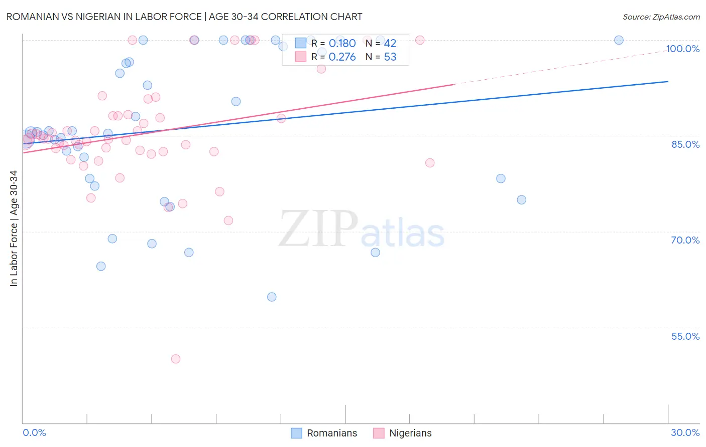 Romanian vs Nigerian In Labor Force | Age 30-34