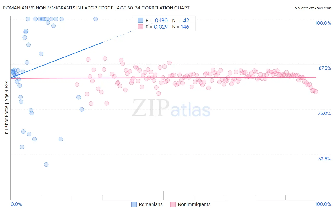 Romanian vs Nonimmigrants In Labor Force | Age 30-34