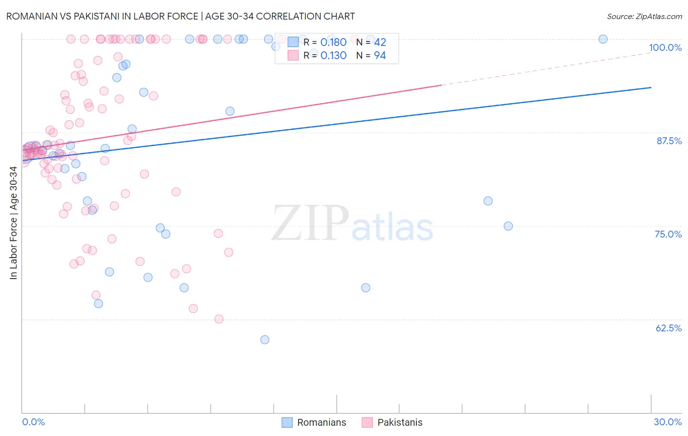 Romanian vs Pakistani In Labor Force | Age 30-34