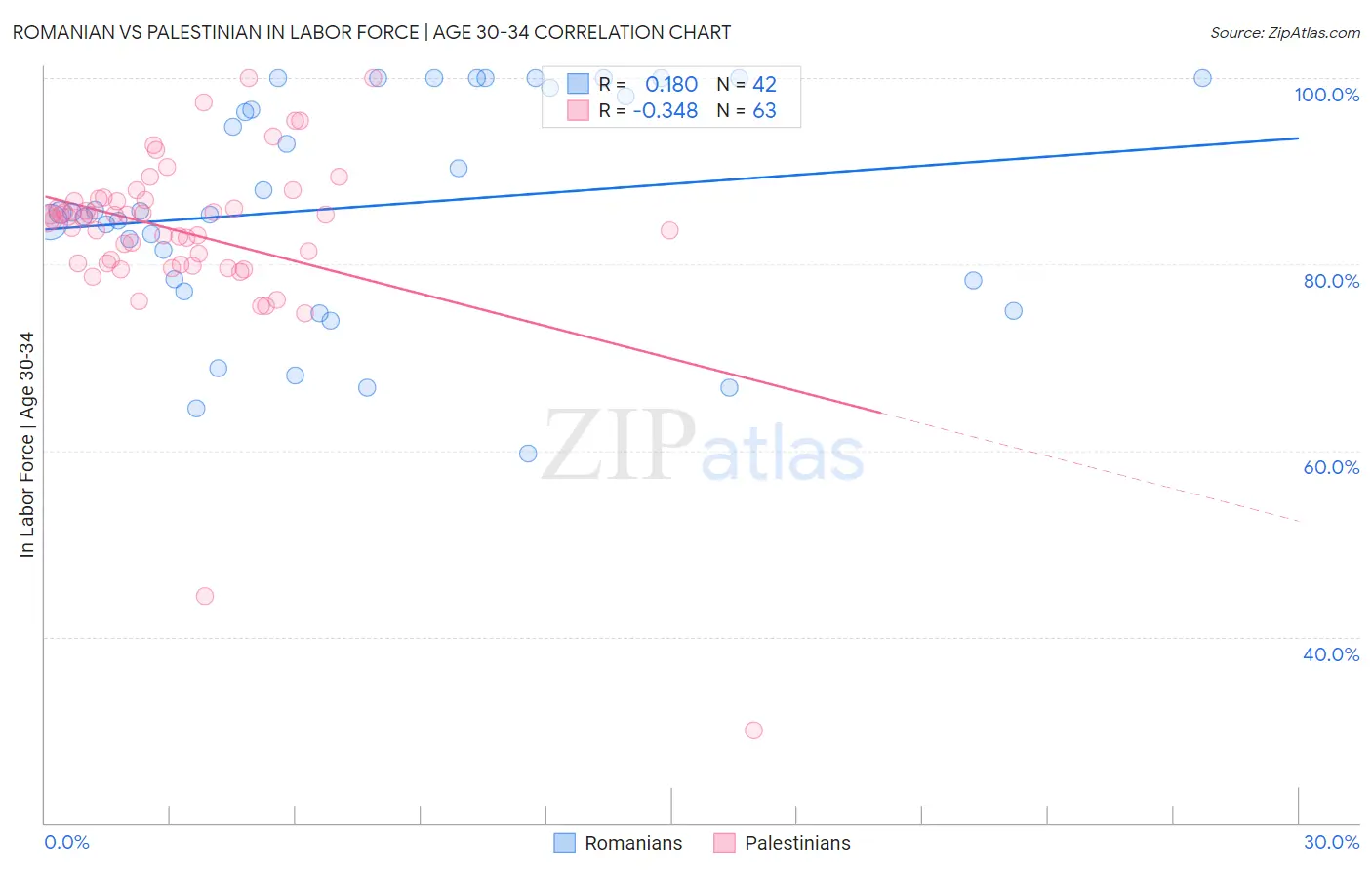 Romanian vs Palestinian In Labor Force | Age 30-34