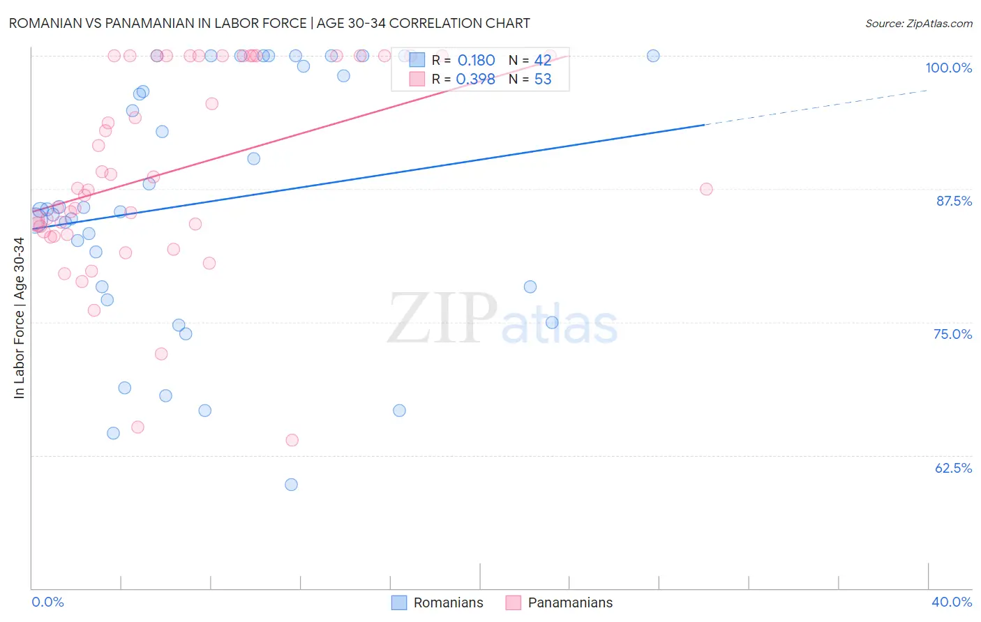 Romanian vs Panamanian In Labor Force | Age 30-34
