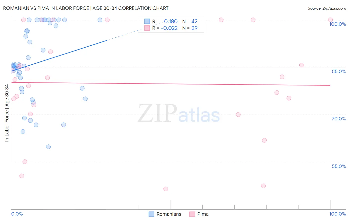 Romanian vs Pima In Labor Force | Age 30-34