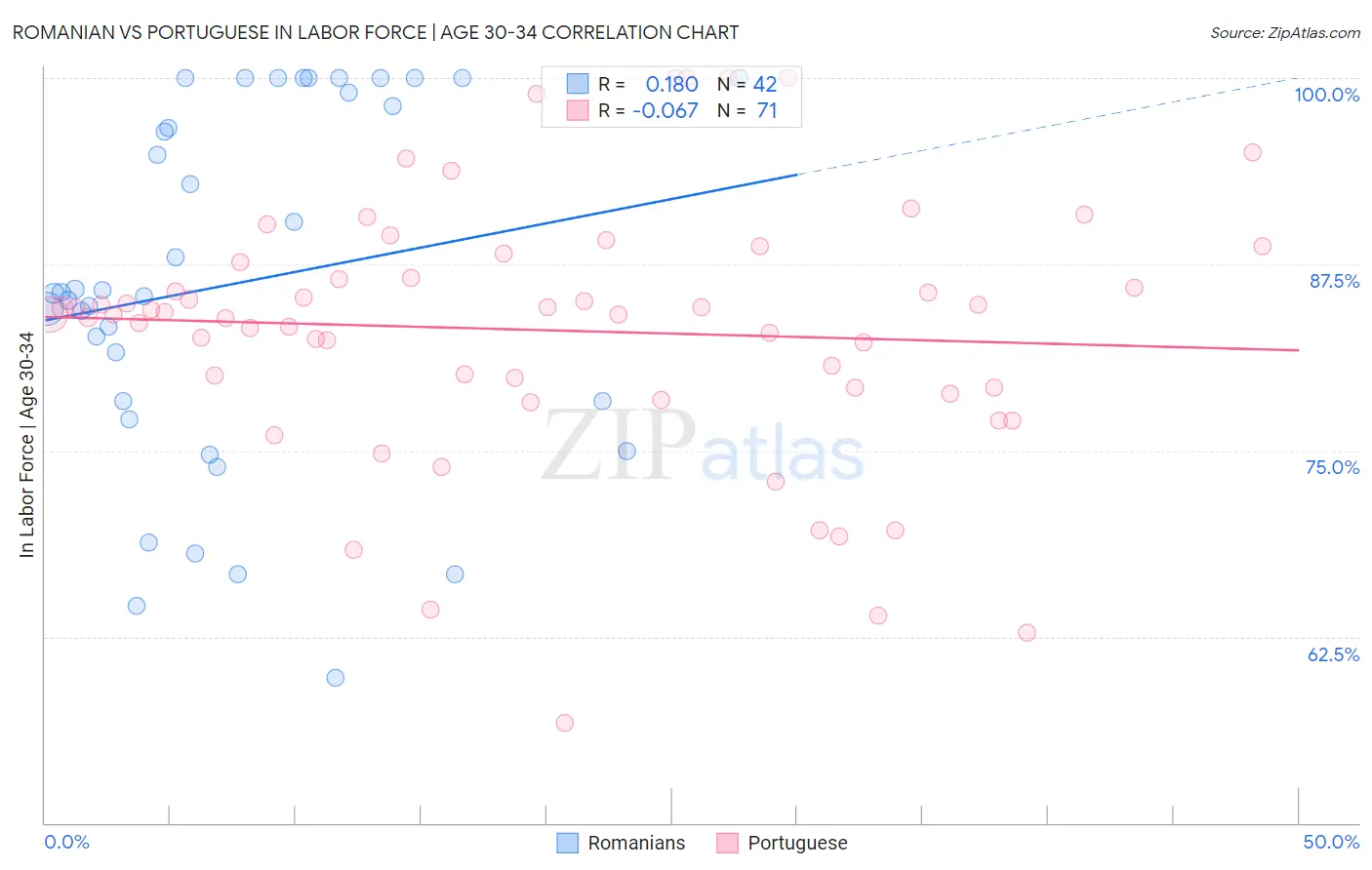 Romanian vs Portuguese In Labor Force | Age 30-34
